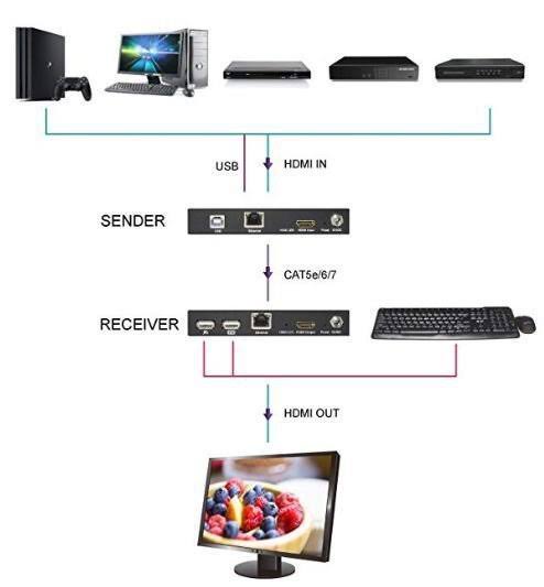 1080p HDMI KVM Extender Over TCP/IP A655